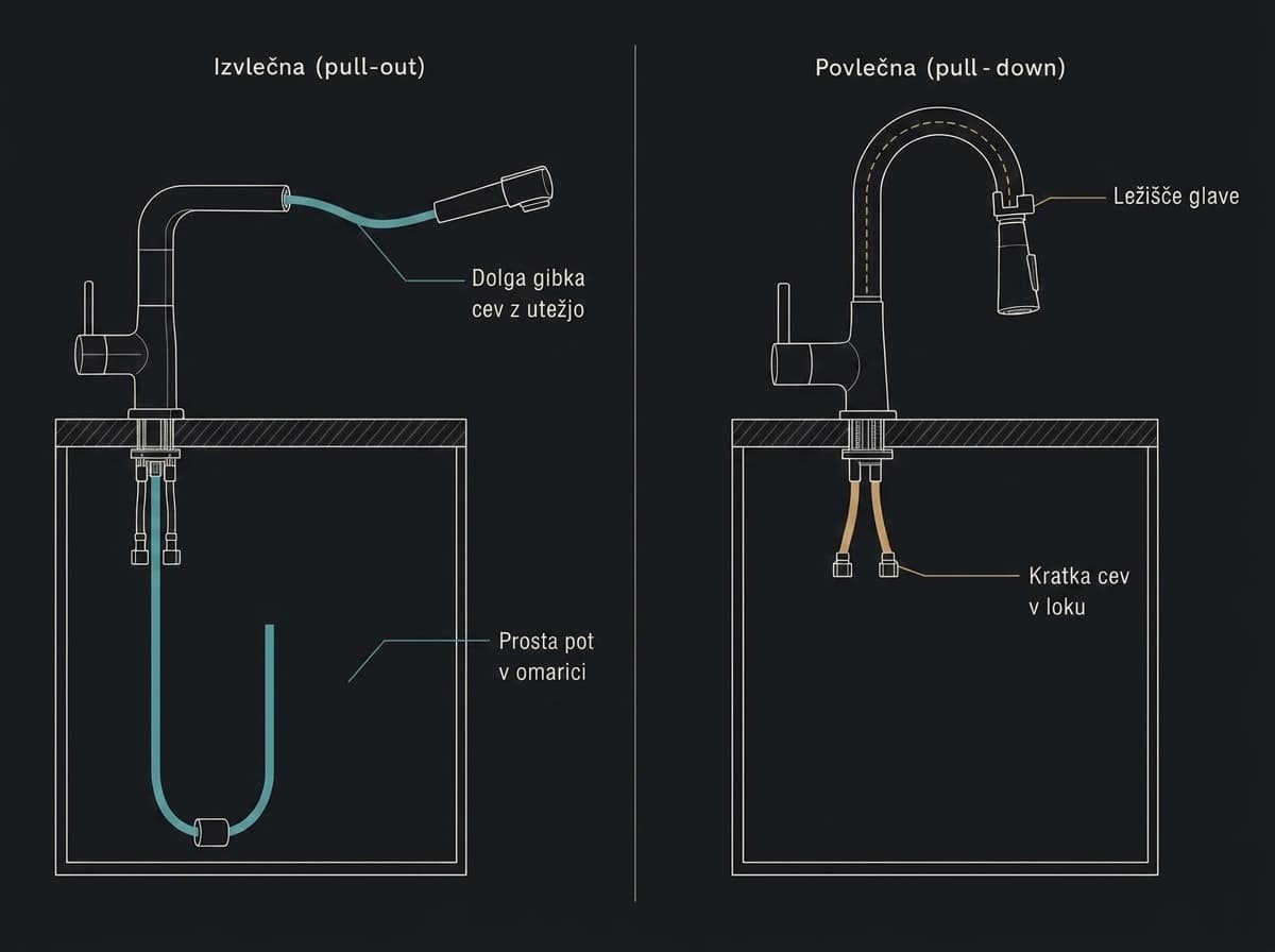 Confronto tra rubinetto da cucina con doccetta estraibile e con doccetta a discesa, con il percorso del flessibile sotto il piano