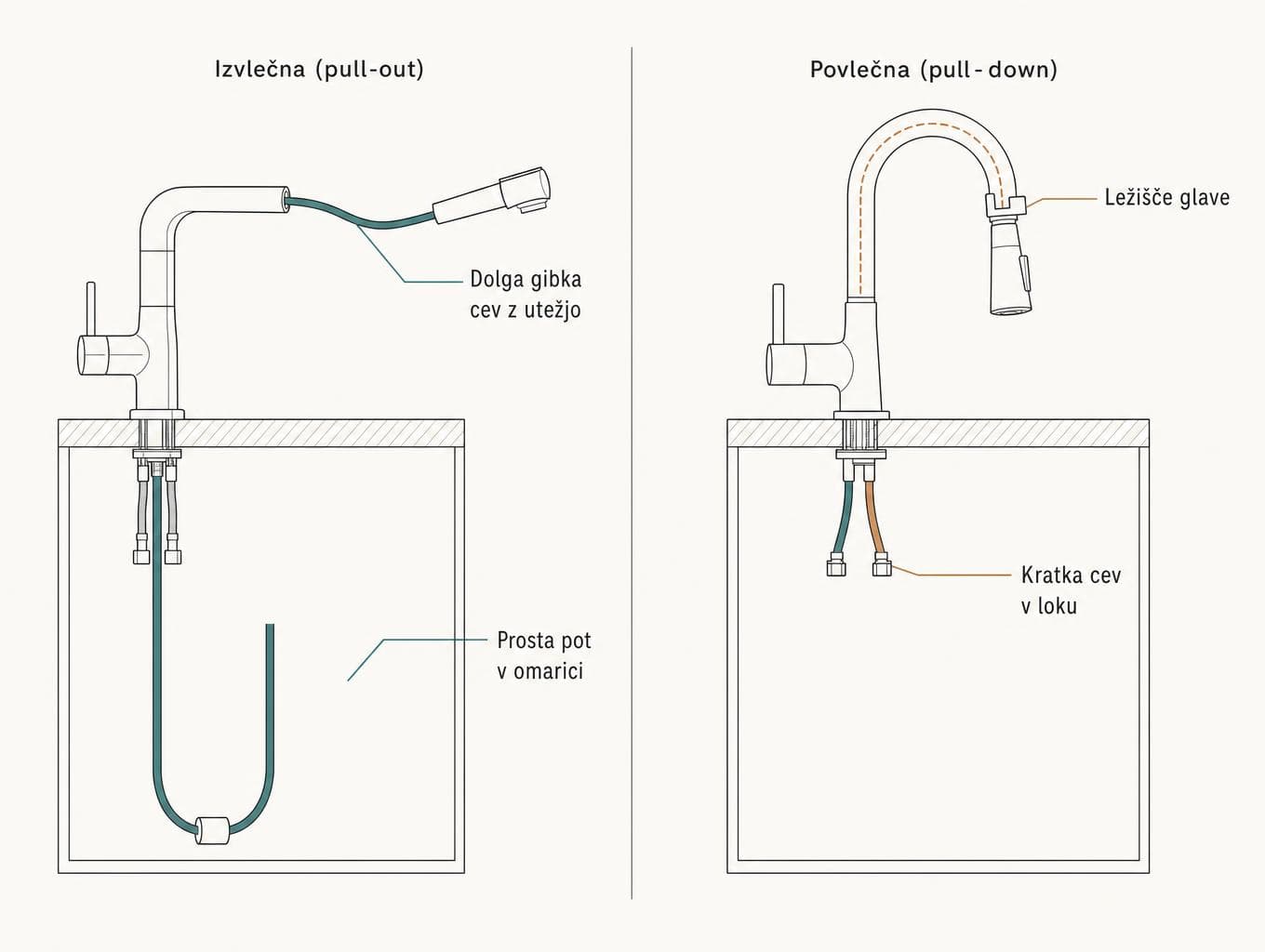 Confronto tra rubinetto da cucina con doccetta estraibile e con doccetta a discesa, con il percorso del flessibile sotto il piano