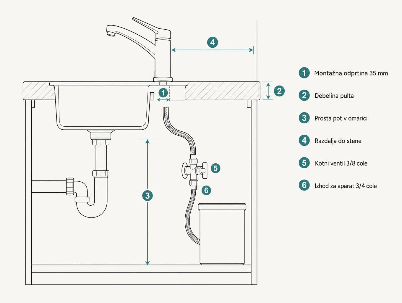 Schema delle misure prima della sostituzione del rubinetto da cucina: foro di montaggio, spessore del piano, spazio nel mobile e rubinetto sottolavello con uscita per l'apparecchio